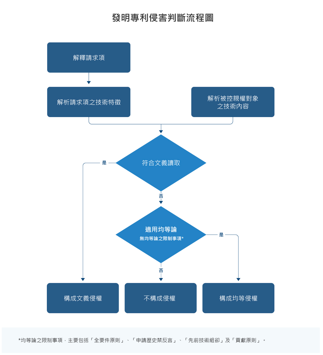 發明專利侵害判斷流程圖
