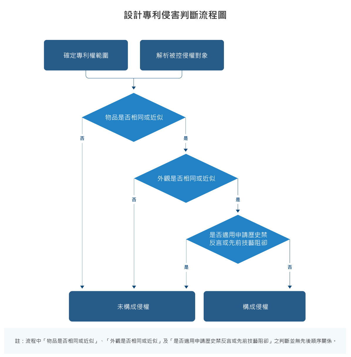 設計專利侵害判斷流程圖